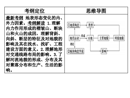 4.2山地的形成2015