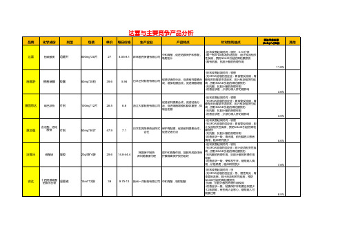 竞争产品分析达喜