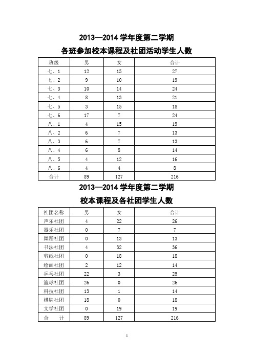 社团人数统计后编辑