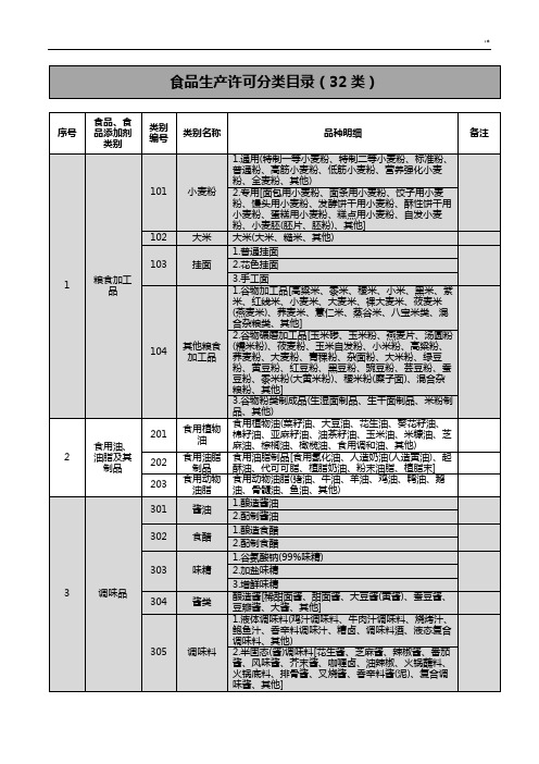 食品生产许可分类清单目录(整编汇总32类)