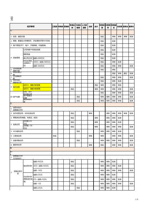 财务管理重要经济事项权限表