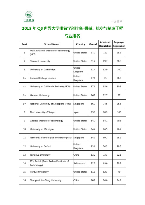 2013年QS世界大学排名学科排名-机械、航空与制造工程专业排名