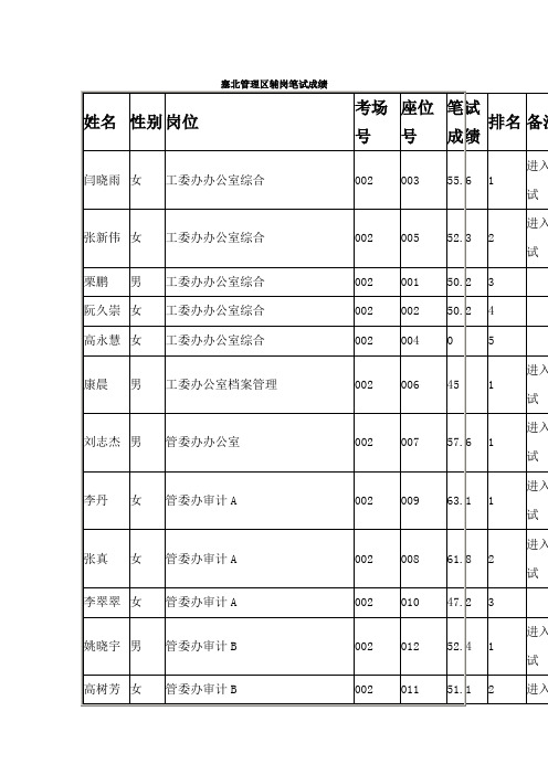 塞北管理区辅岗笔试成绩