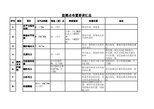 监测点布置要求汇总