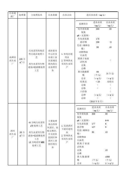 北京市15座污水处理厂规模、工艺、进出水水质对比