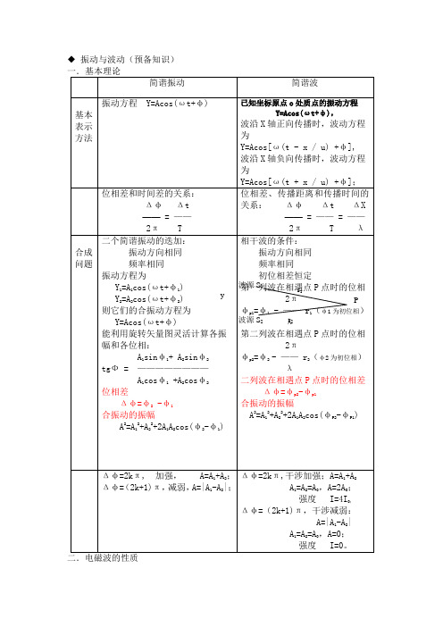 光学小结(公式板)