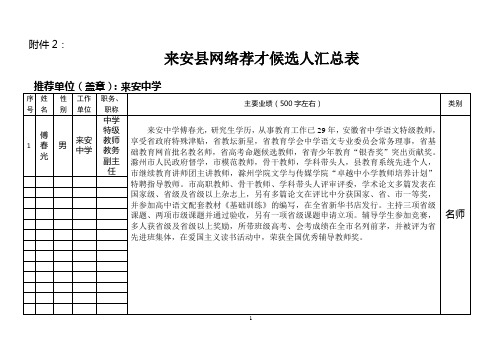 来安县名师候选人基本信息