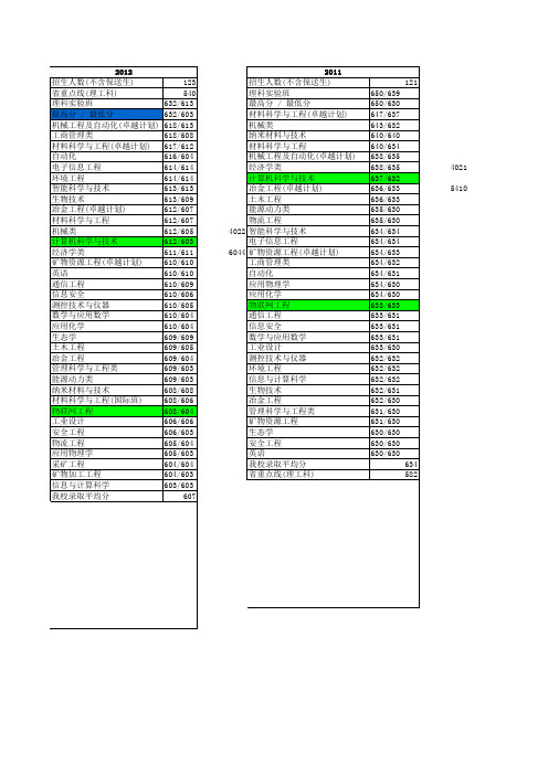 2013年河南省高考第4900-5500名报考院校指南