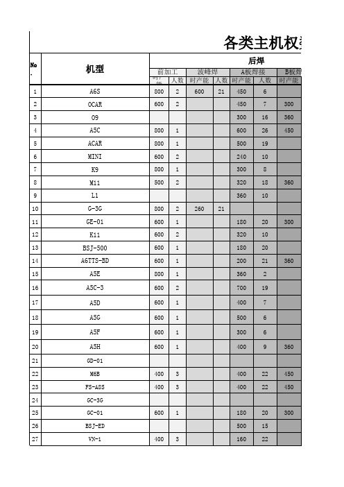 DIP工时产能标准