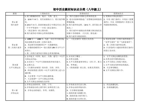 人教部编版八年级历史上册教材知识点分类