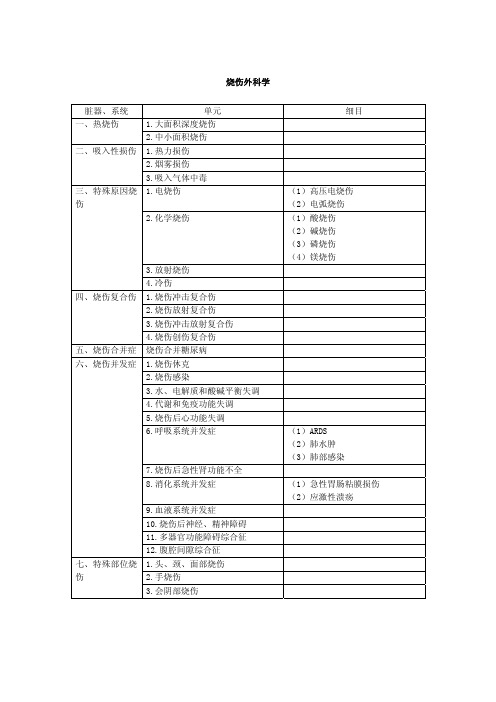 专业实践能力--烧伤外科学