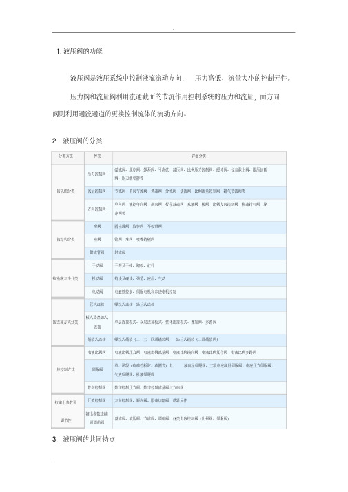 各种液压阀介绍