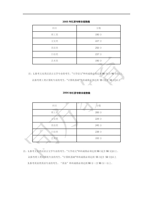 05——11年江苏省专转本录取最低控制分数线 - 副本