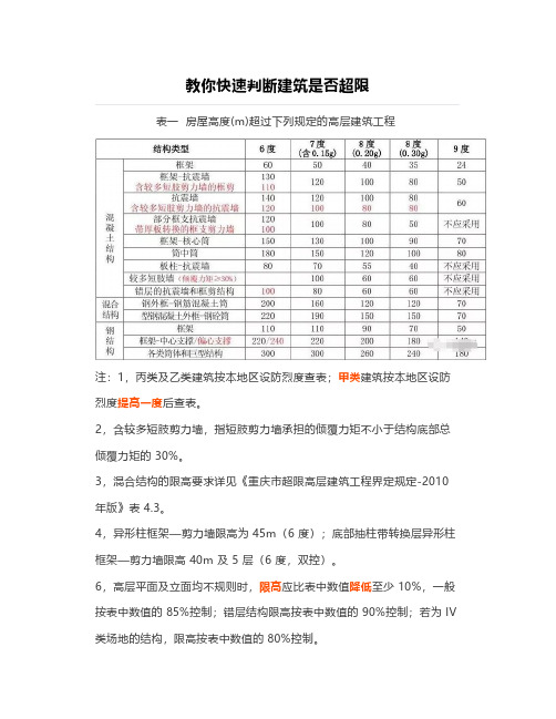 教你快速判断建筑是否超限