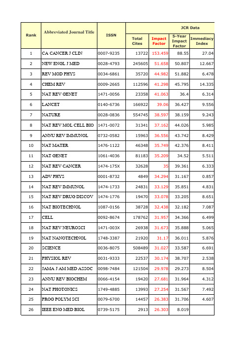 2013 SCI 影响因子大全(影响因子降序排列)