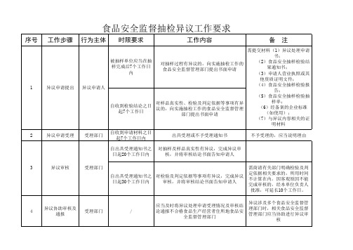 食品安全监督抽检异议工作要求