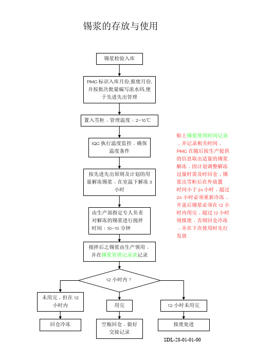 锡浆的存放与使用