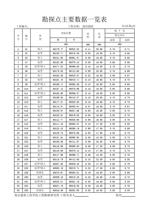 勘探孔一览表