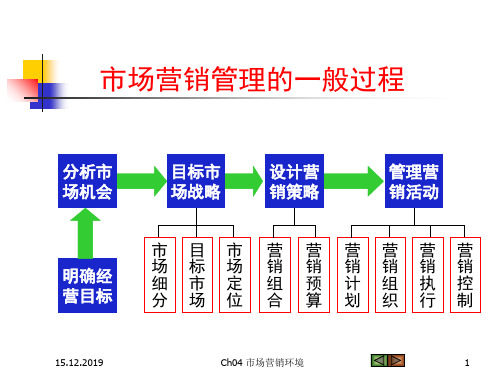 市场营销环境概述(ppt 76页)