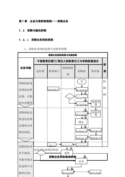 内部控制流程图采购业务资金管理销售业务