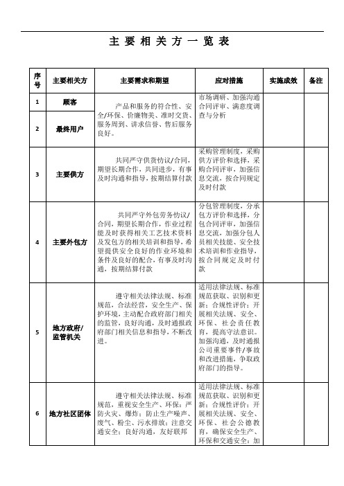 ISO9001-2015--主 要 相 关 方 一 览 表