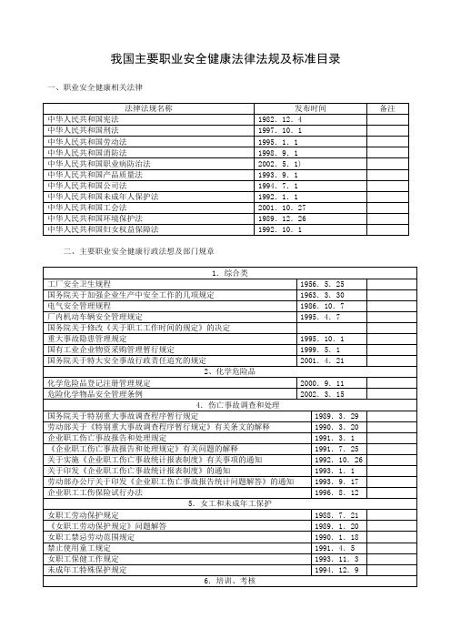 我国主要职业安全健康法律法规及标准目录.doc