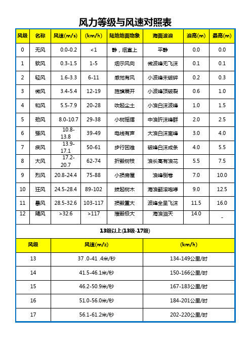 风力等级与风速对照表