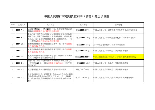 中国人民银行对逾期贷款利率(罚息)的历次调整