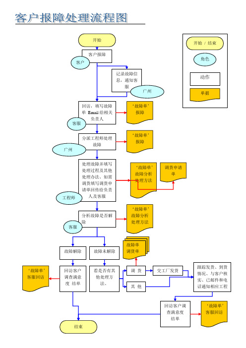 售后工作流程图