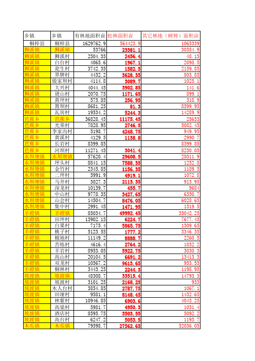 桐梓县各乡镇有林地面积分布表