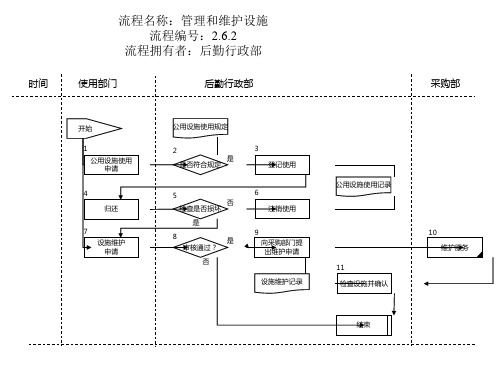 后勤行政部管理和维护设施流程