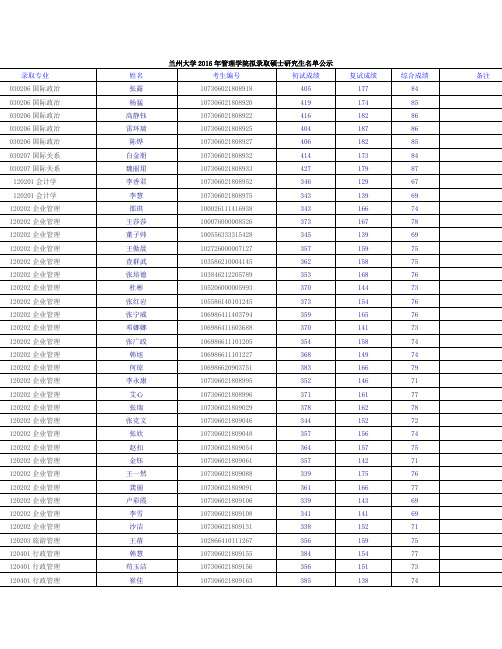 2016级兰州大学研究生录取名单