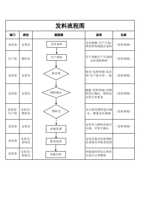 5.发料流程图