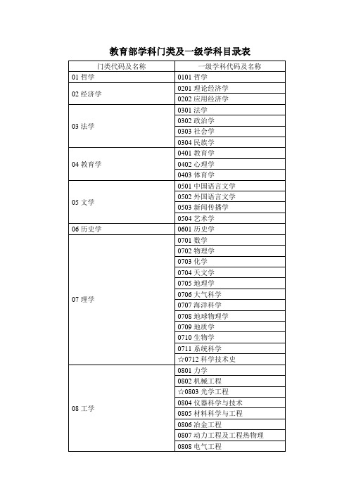 国家教育部专业目录及名称代码表