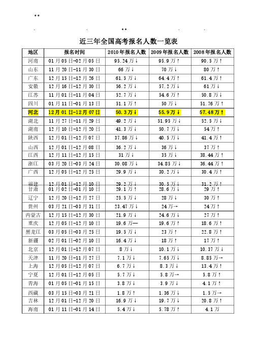 历年高考年全国高年全国高考报名人数一览表