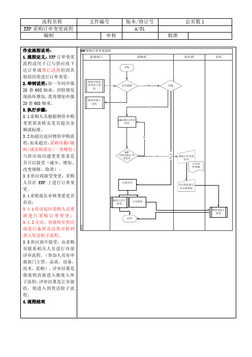 ERP流程图---订单变更流程