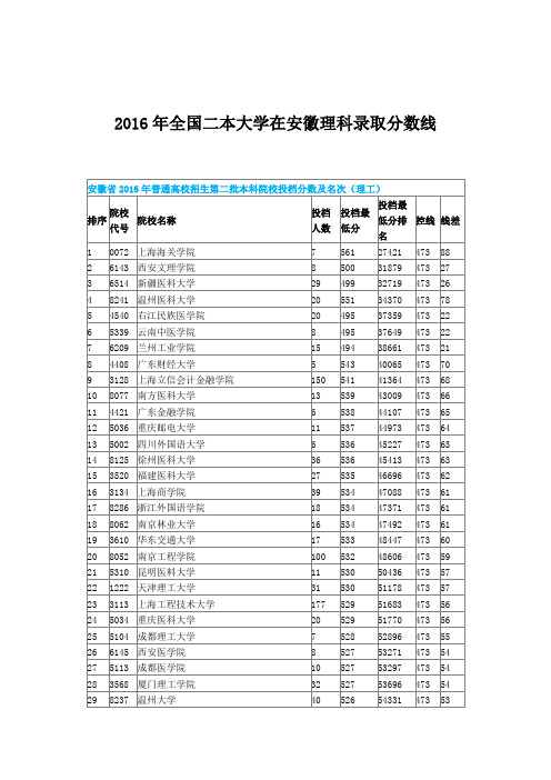 2016年全国二本大学在安徽理科录取分数线