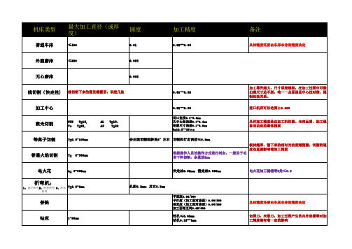 各机床加工精度表