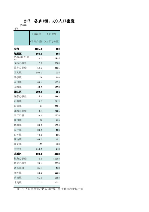 莆田市统计年鉴2020城厢涵江荔城秀屿湄洲岛北岸仙游指标:各乡(镇办)人口密度