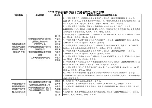 2021年安徽省科学技术奖提名项目公示汇总表