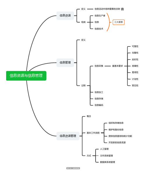 高中信息技术教资1_3信息资源与信息管理思维导图脑图