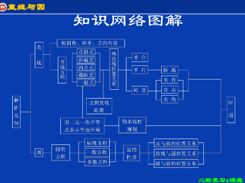 高三数学文科第二轮复习第15课时直线与圆课件