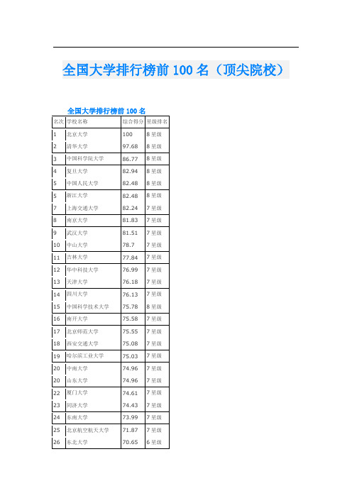 全国大学排行榜前100名(顶尖院校)