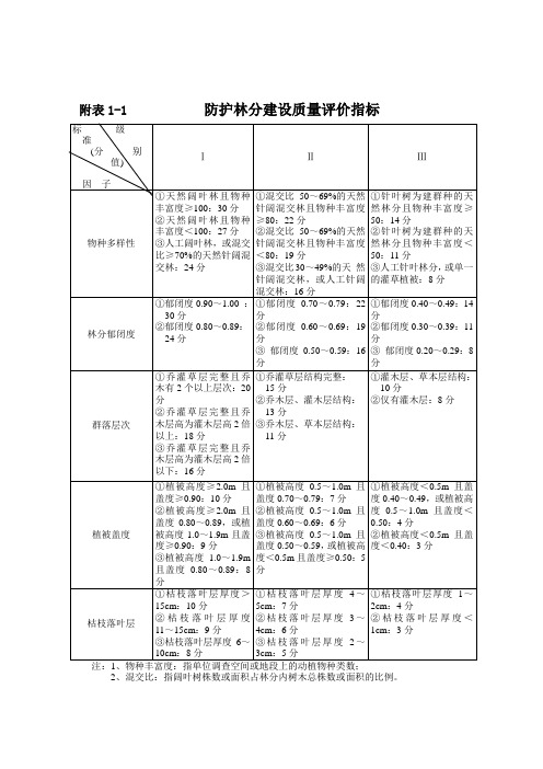 附表1-1 防护林分建设质量评价指标