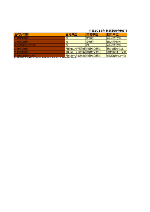 证券期货年鉴指标数据：中国2018年商品期权合约汇总统计