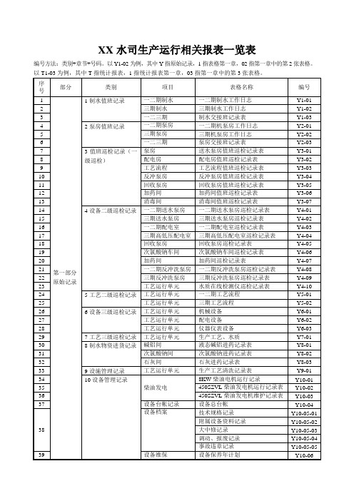 XX水司自来水厂生产运行相关报表一览表