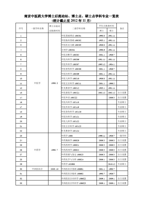 南京中医药大学博士、硕士学位授权点一览表(更新)