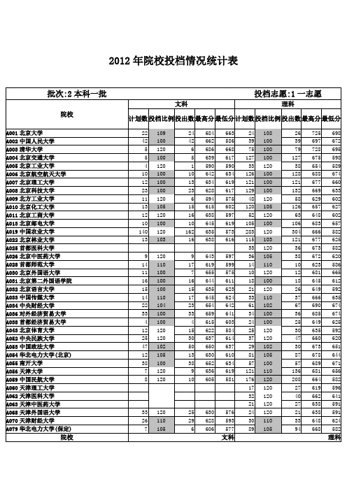 2012年山东省院校投档情况统计表