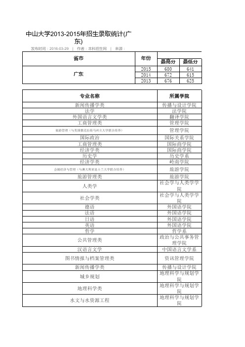 中山大学2015年各专业录取分数线