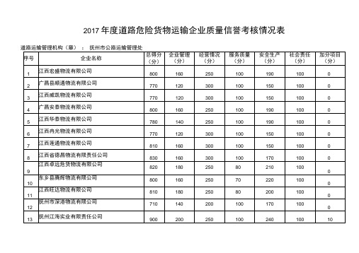 2017道路危险货物运输企业质量信誉考核情况表